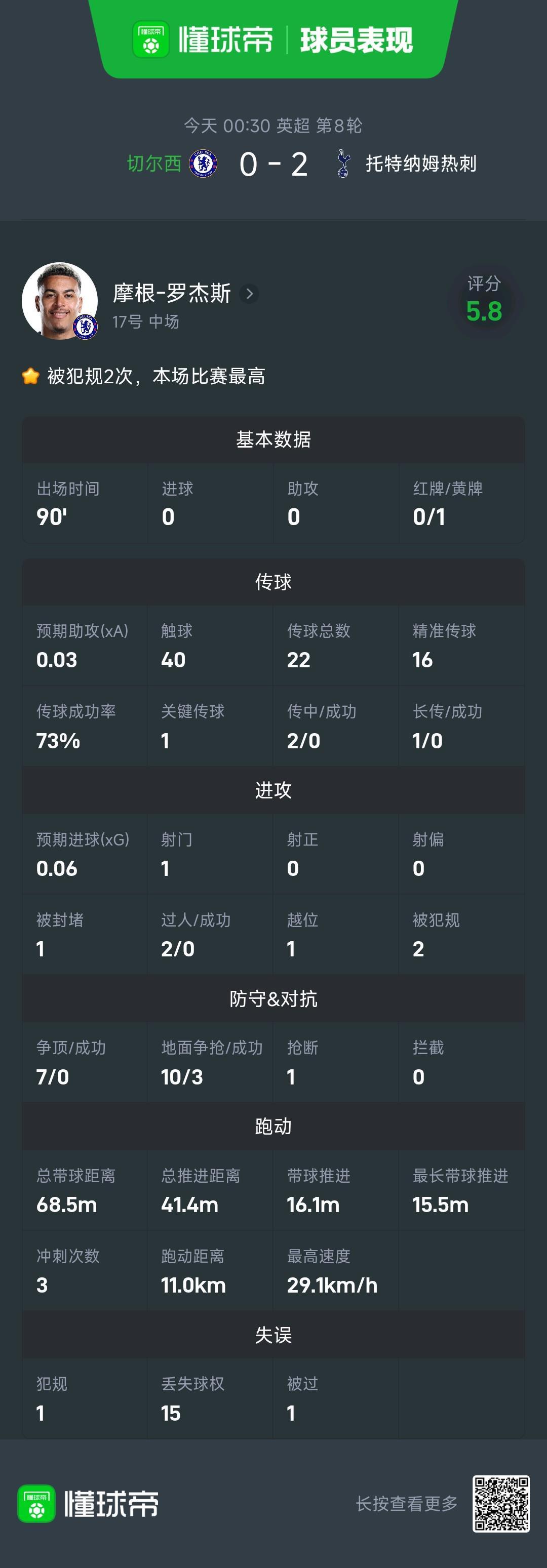数据辣眼,罗杰斯对阵热刺15次丢失球权+0射正、0成功过人