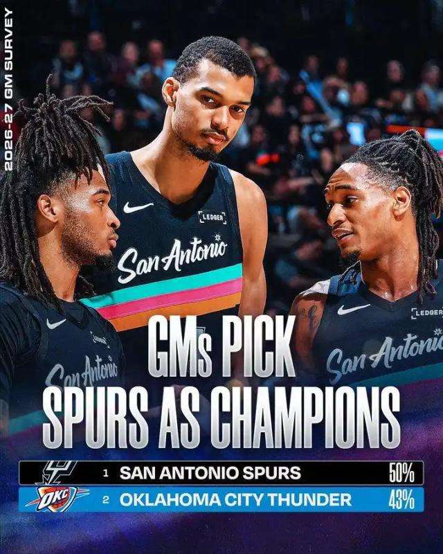 NBA总经理调查:马刺得票率53%最被看好夺冠